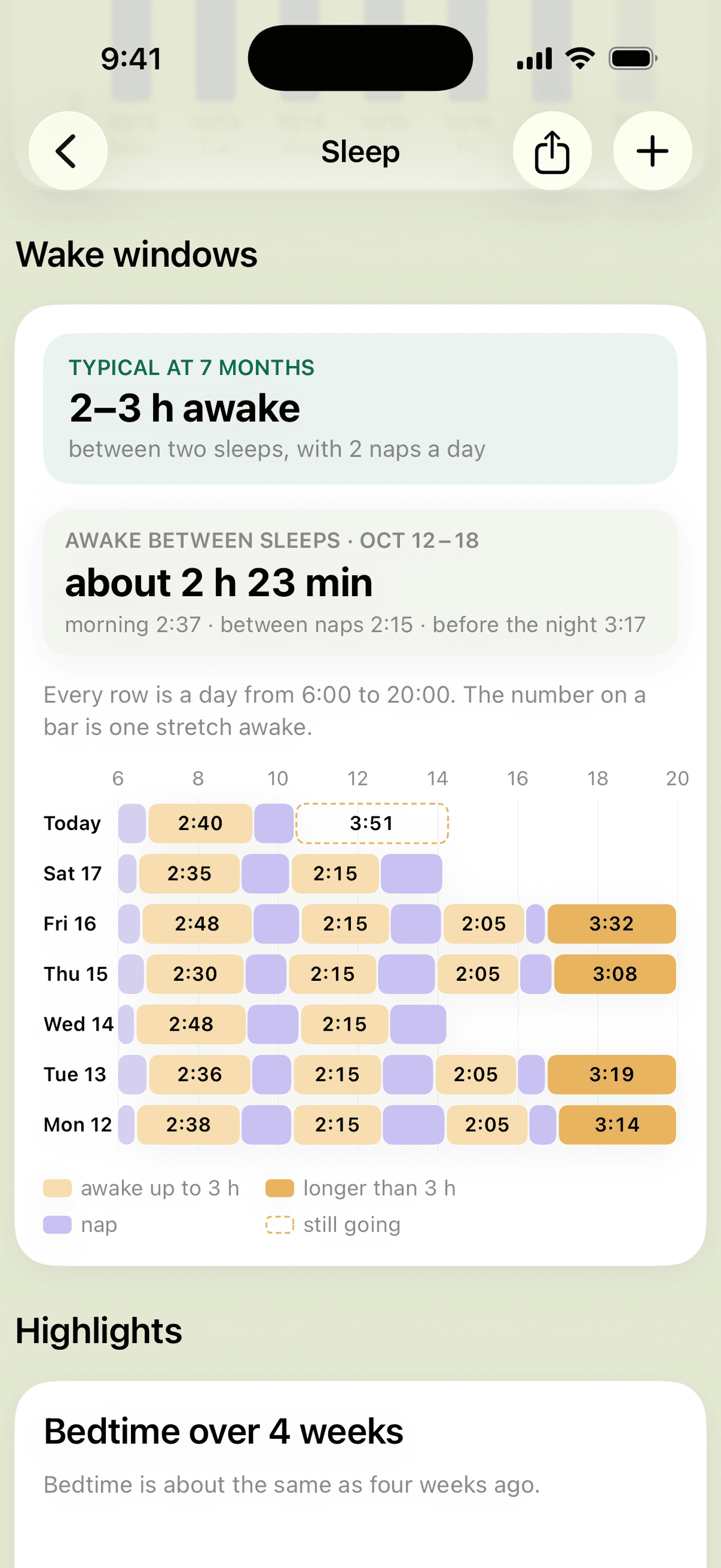Wake windows: the typical range at seven months next to the baby's own, and every awake stretch of the week charted by day